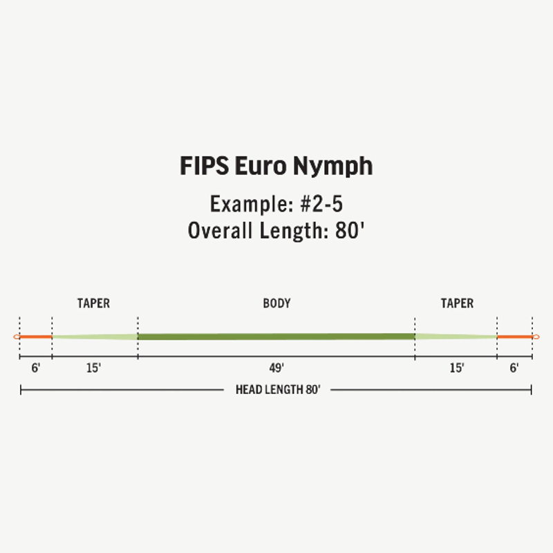 Rio FIPS Euro Nymph Line