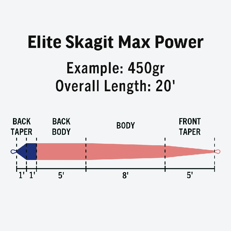 Rio Elite Skagit Max Launch Shooting Head